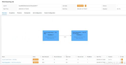 2024年Flink从入门到就业全栈教程 部署、集群与项目实战