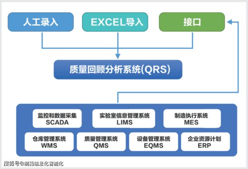 一键式生成生产持续工艺确认与产品质量回顾分析报告的QRS基础软件服务