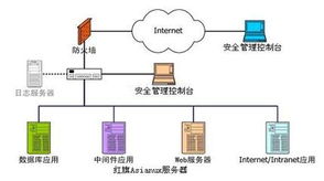 Red Flag Asianux Server 3 构建安全基石的企业级应用服务器